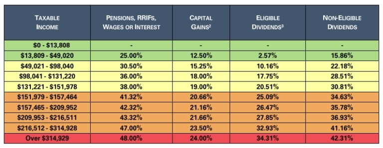 Alberta Income Tax Rates For 2021 Alitis Investment Counsel