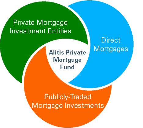 Alitis Private Mortgage Fund - Alitis Investment Counsel